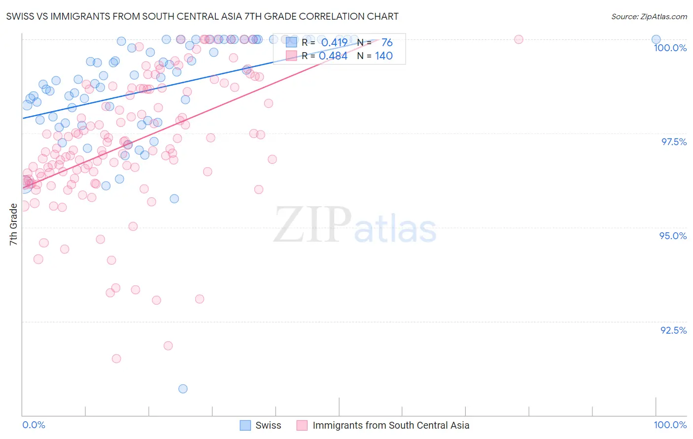 Swiss vs Immigrants from South Central Asia 7th Grade