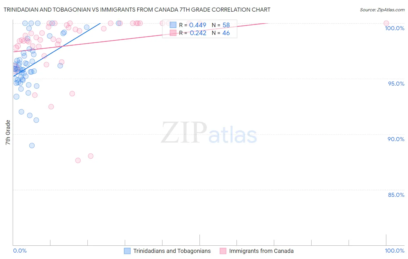 Trinidadian and Tobagonian vs Immigrants from Canada 7th Grade