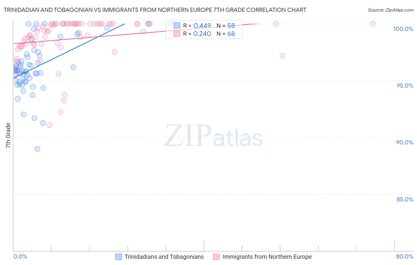 Trinidadian and Tobagonian vs Immigrants from Northern Europe 7th Grade