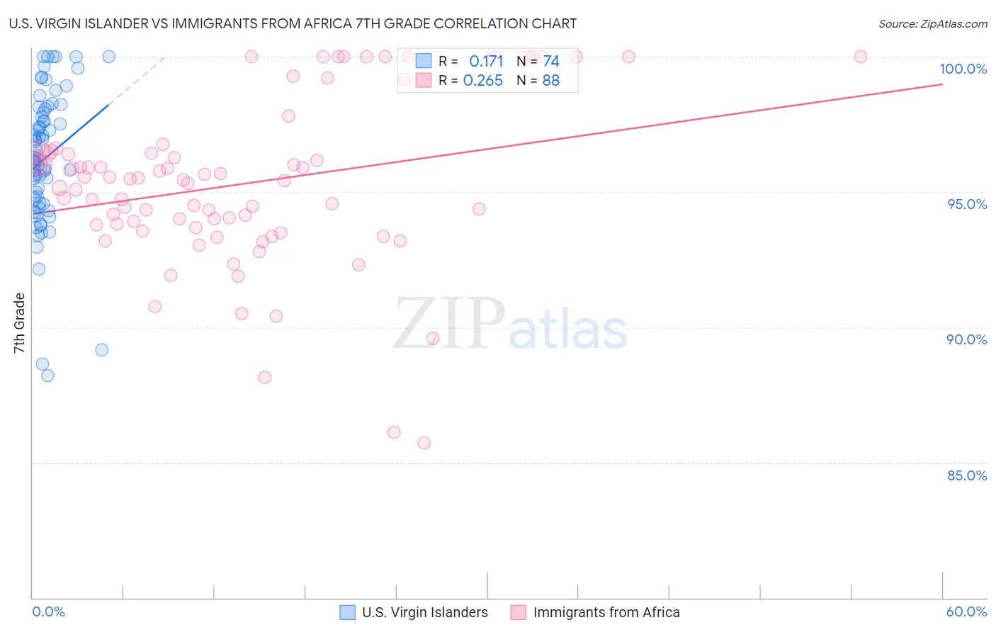 U.S. Virgin Islander vs Immigrants from Africa 7th Grade