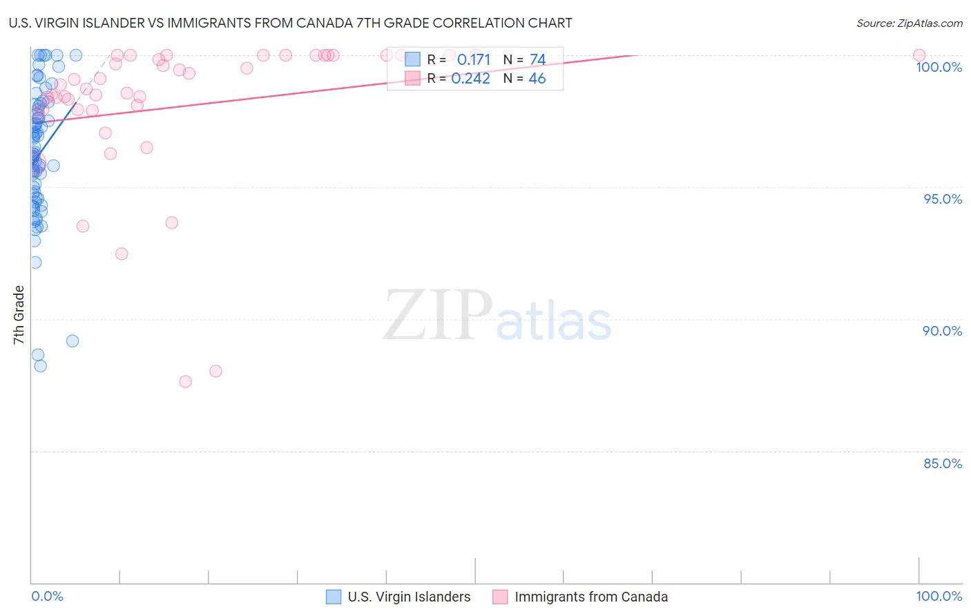 U.S. Virgin Islander vs Immigrants from Canada 7th Grade