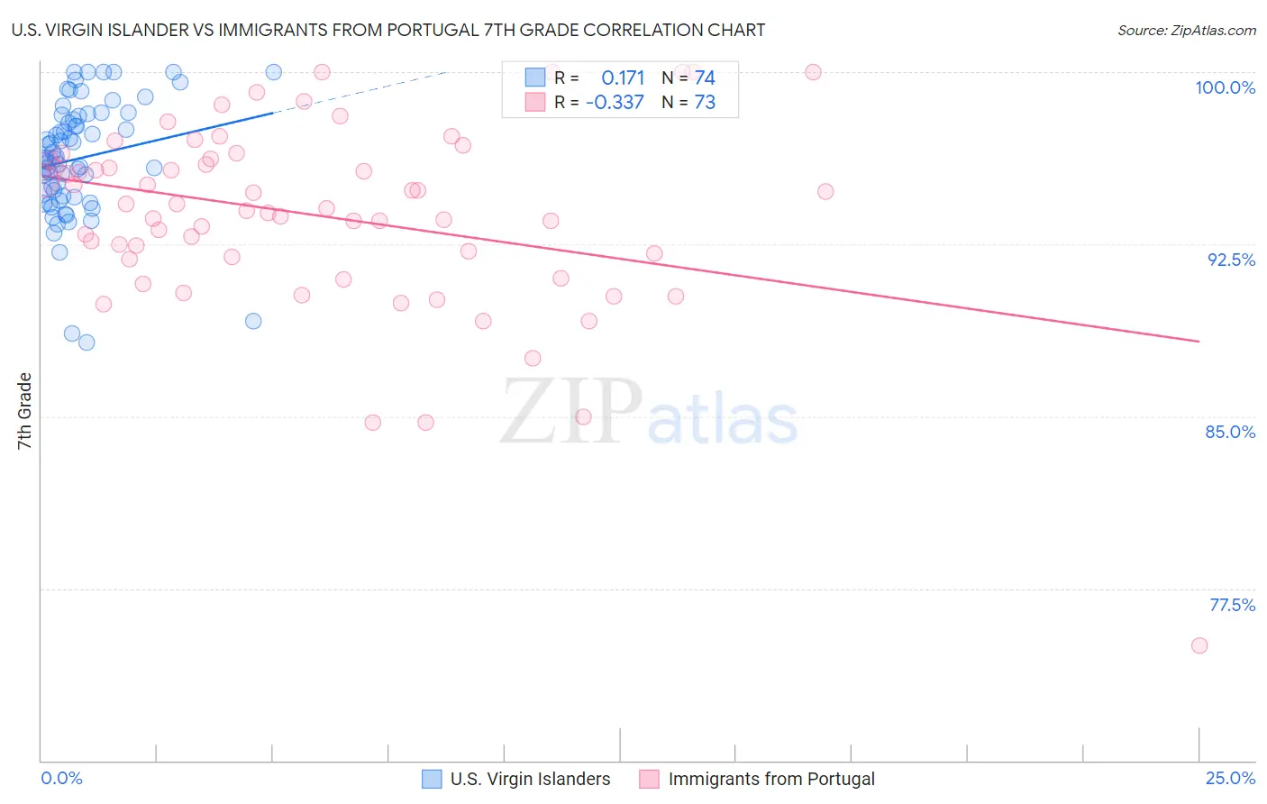 U.S. Virgin Islander vs Immigrants from Portugal 7th Grade