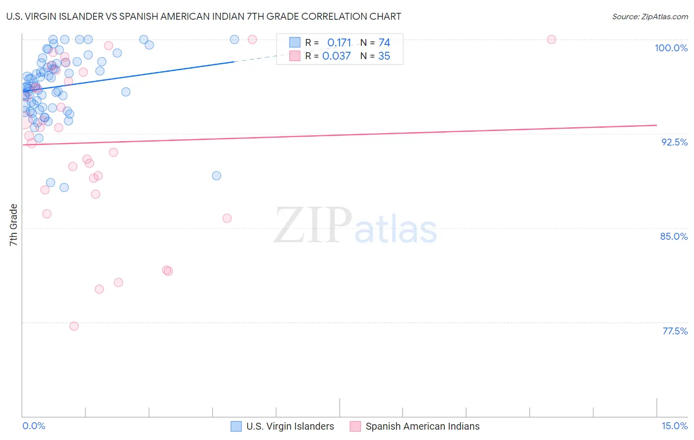 U.S. Virgin Islander vs Spanish American Indian 7th Grade