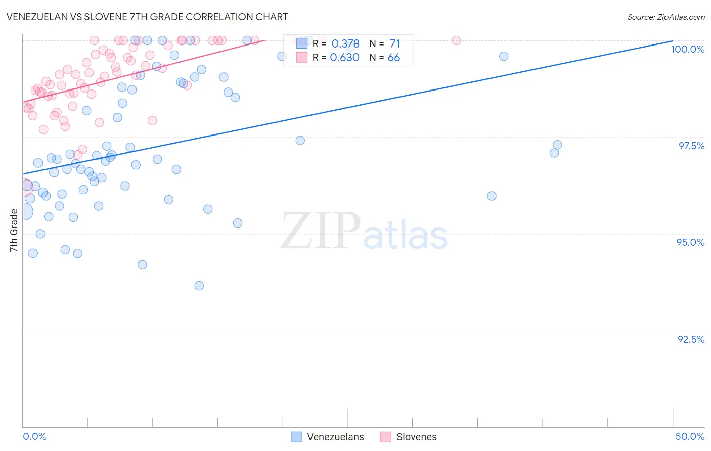 Venezuelan vs Slovene 7th Grade