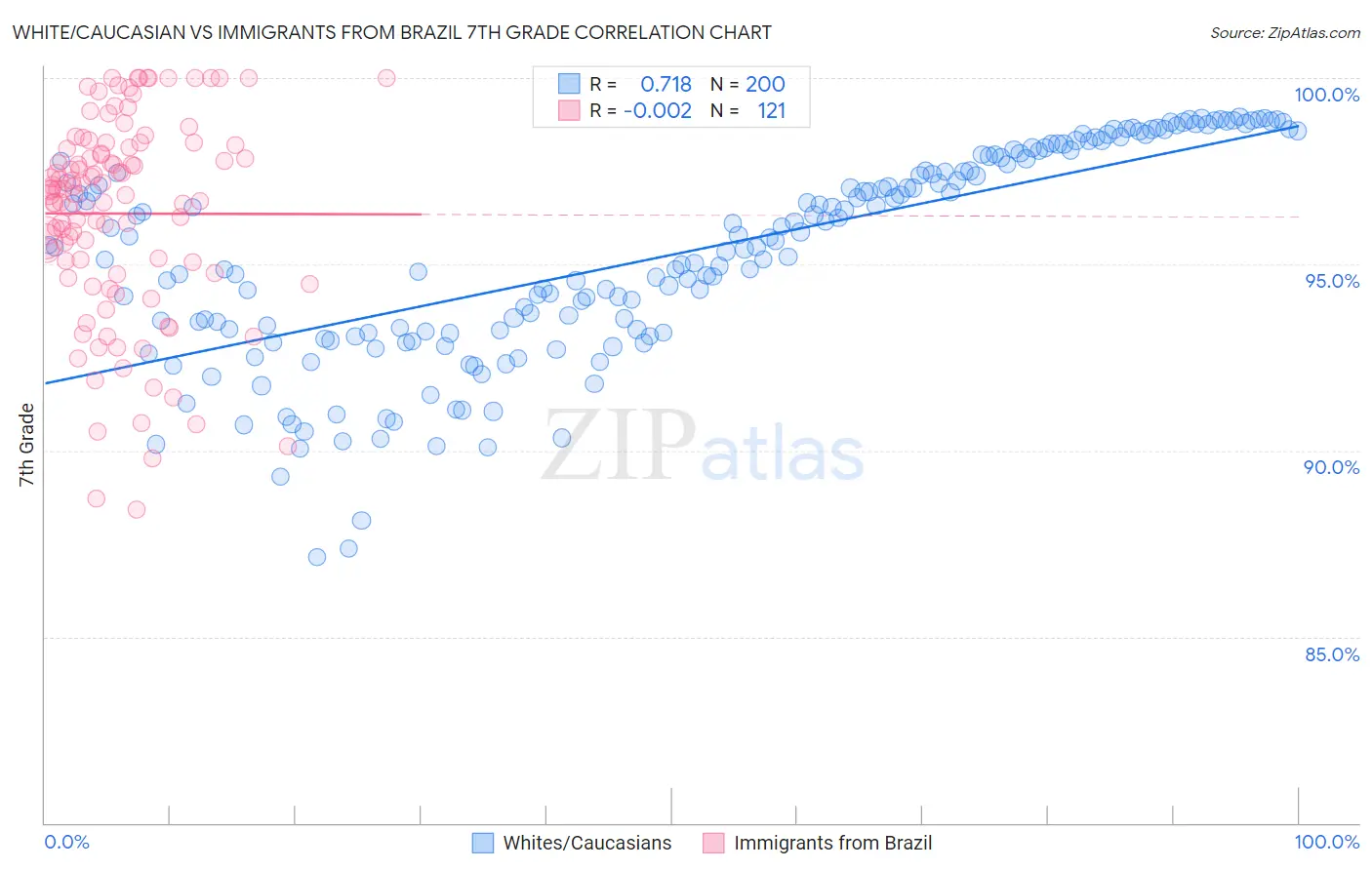 White/Caucasian vs Immigrants from Brazil 7th Grade