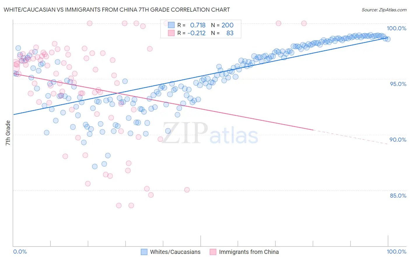 White/Caucasian vs Immigrants from China 7th Grade