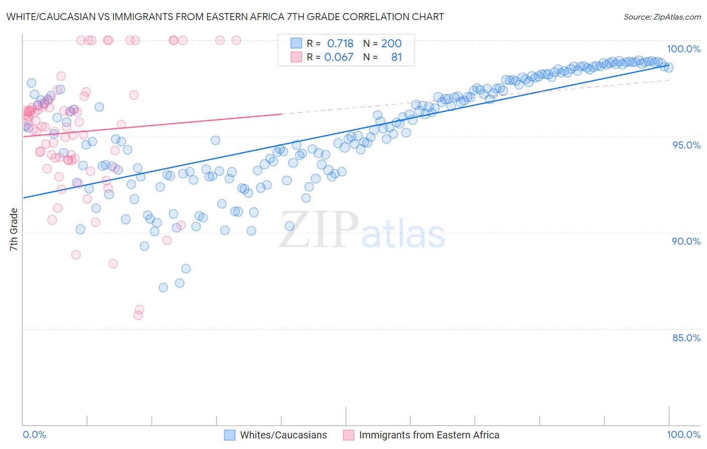 White/Caucasian vs Immigrants from Eastern Africa 7th Grade