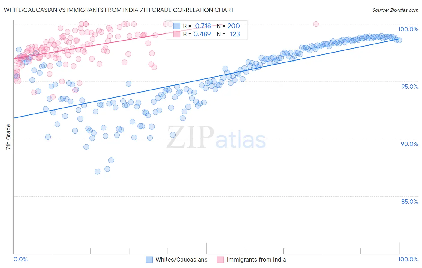 White/Caucasian vs Immigrants from India 7th Grade