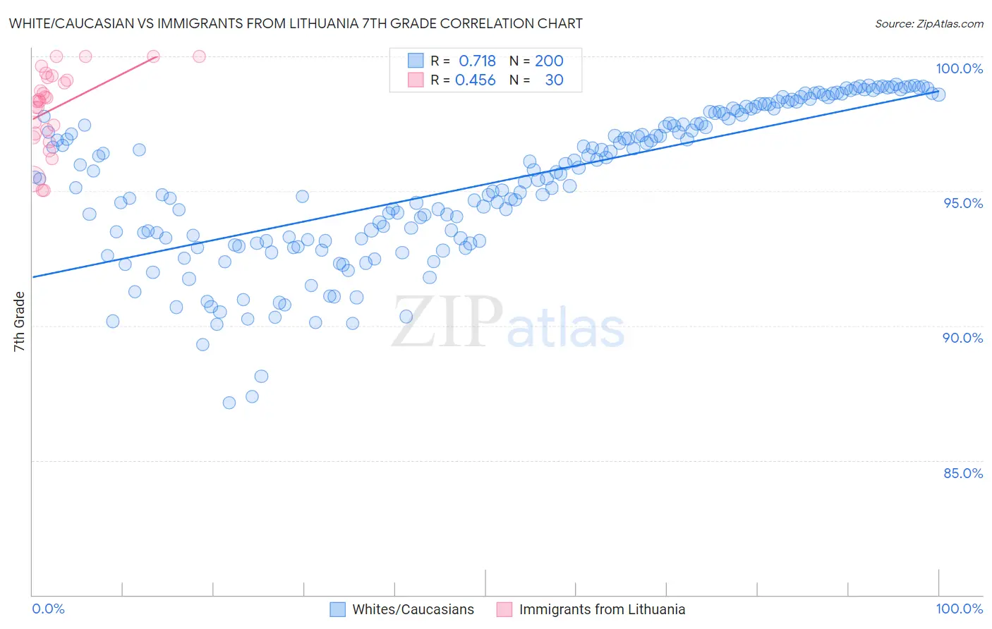 White/Caucasian vs Immigrants from Lithuania 7th Grade