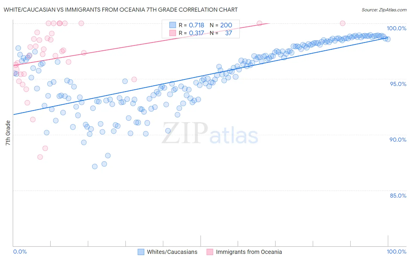 White/Caucasian vs Immigrants from Oceania 7th Grade