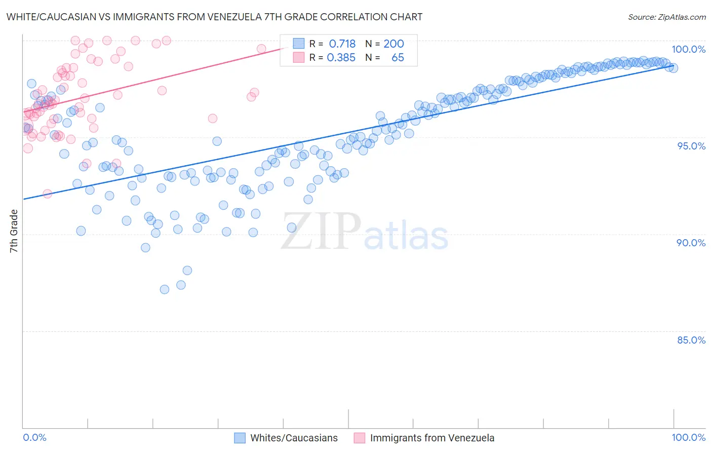 White/Caucasian vs Immigrants from Venezuela 7th Grade