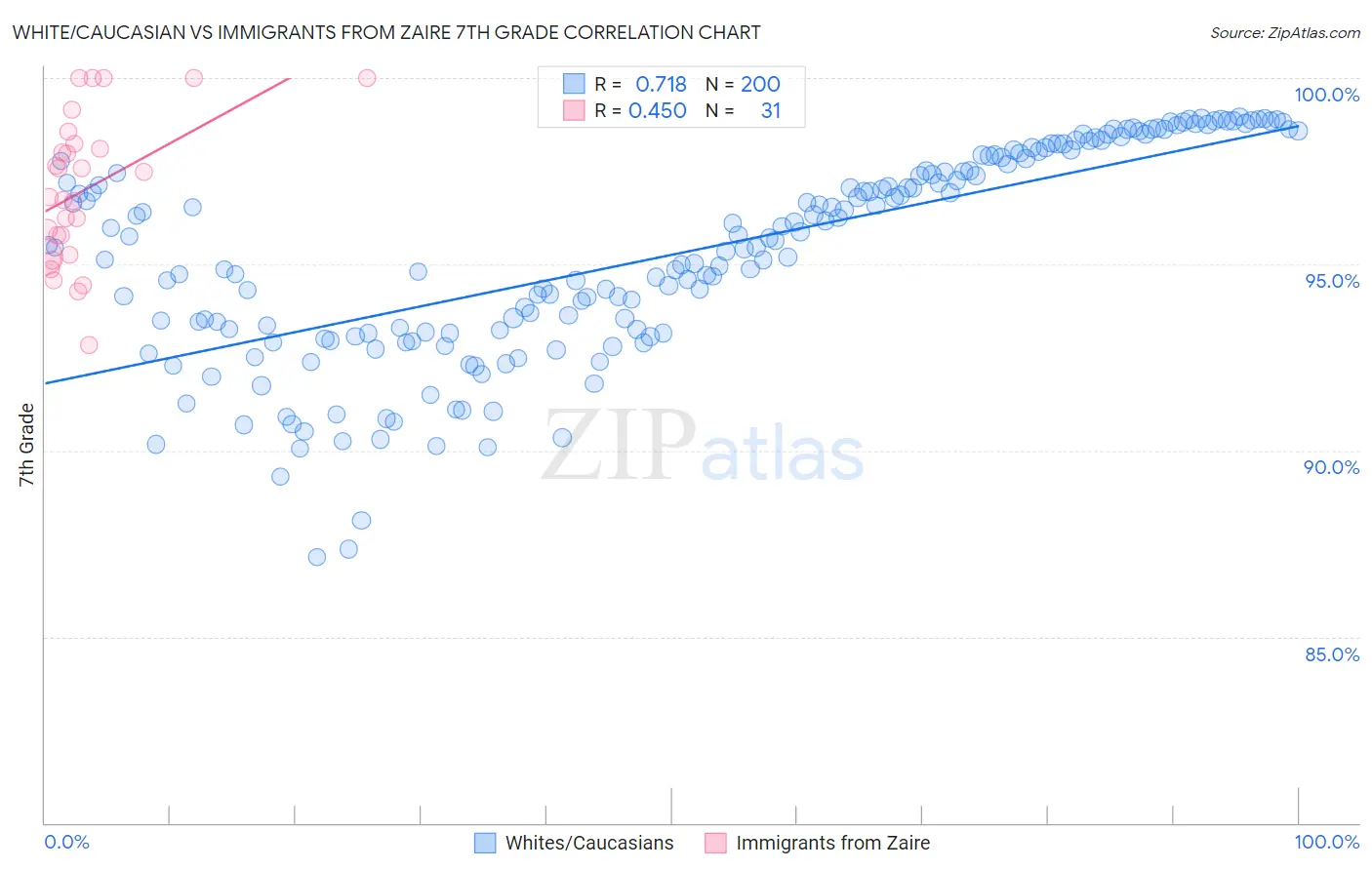 White/Caucasian vs Immigrants from Zaire 7th Grade