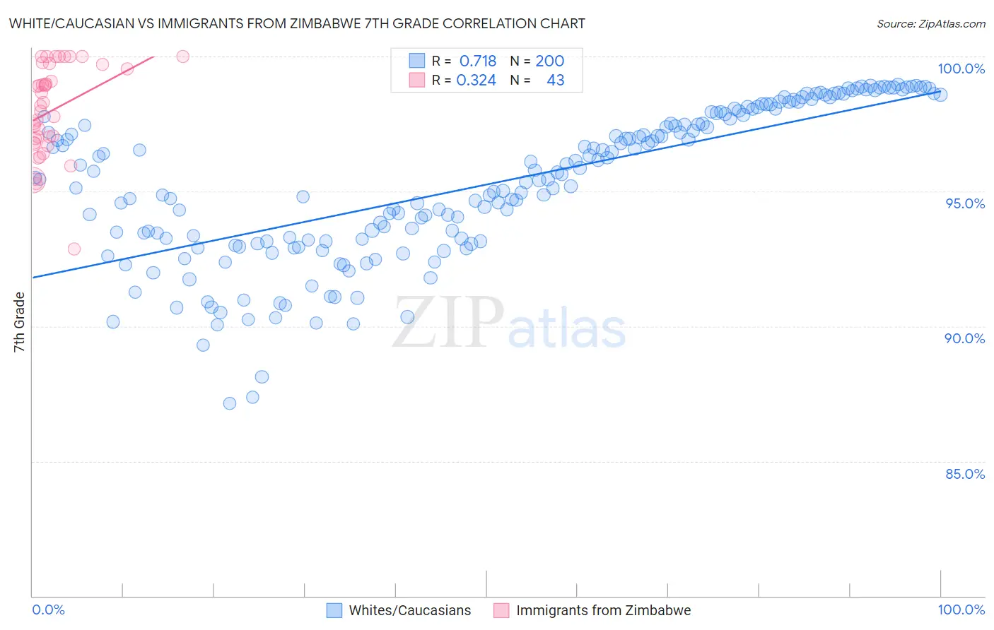 White/Caucasian vs Immigrants from Zimbabwe 7th Grade