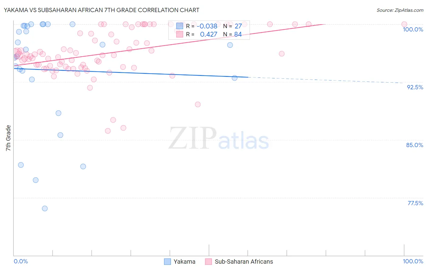 Yakama vs Subsaharan African 7th Grade