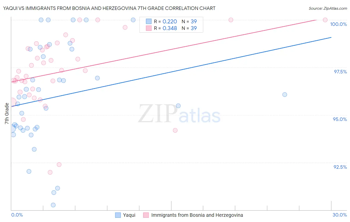 Yaqui vs Immigrants from Bosnia and Herzegovina 7th Grade