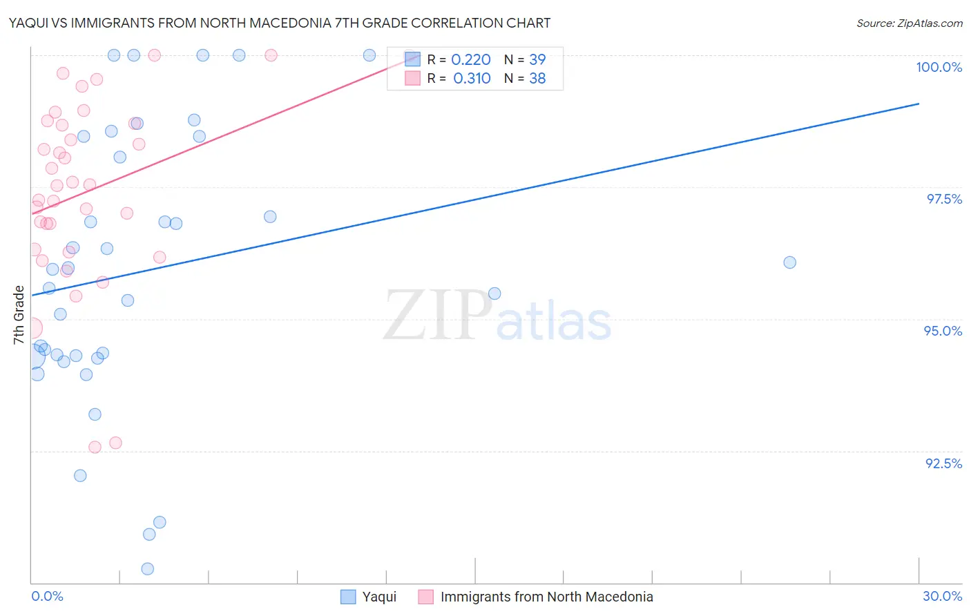 Yaqui vs Immigrants from North Macedonia 7th Grade