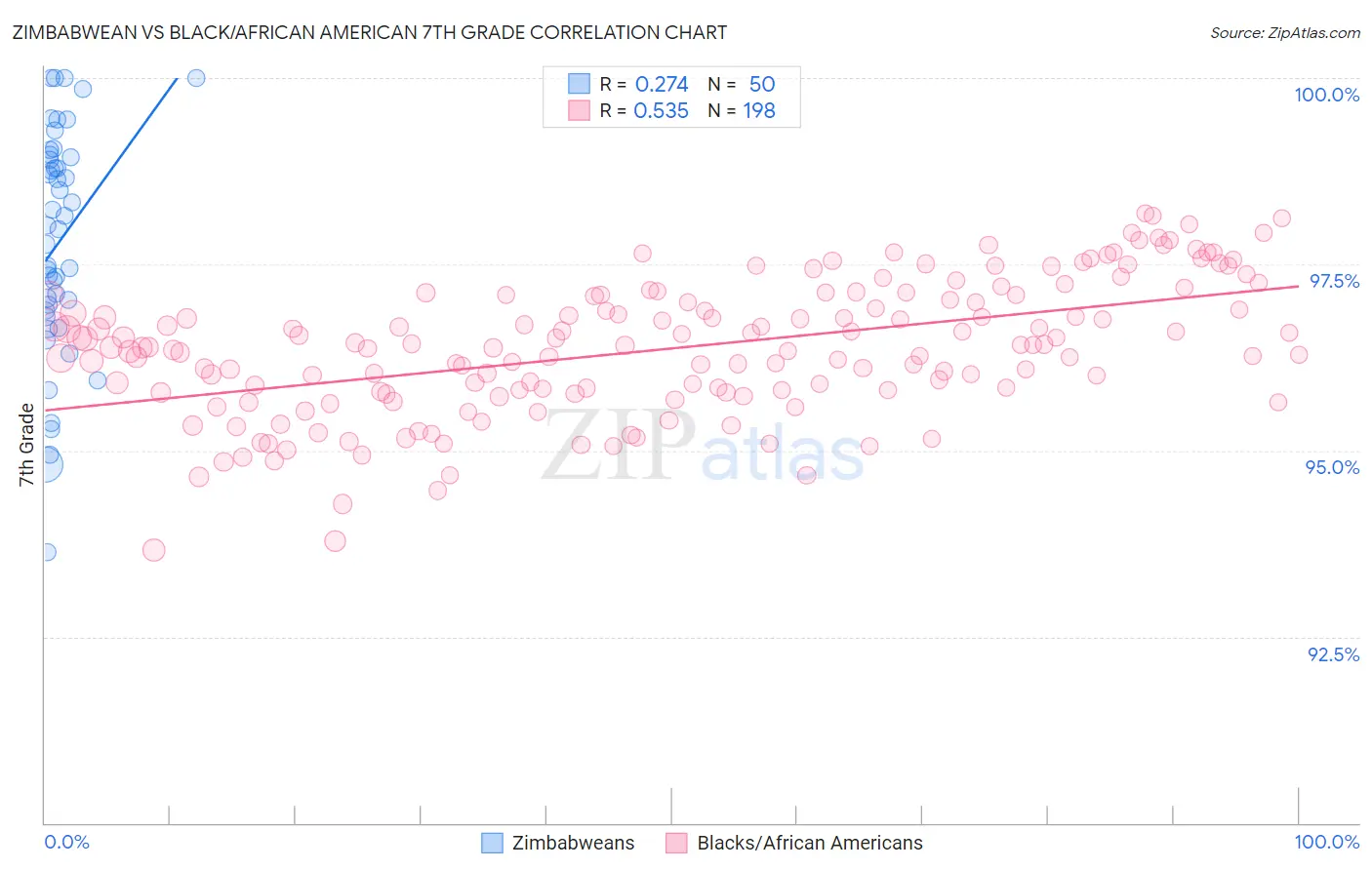 Zimbabwean vs Black/African American 7th Grade