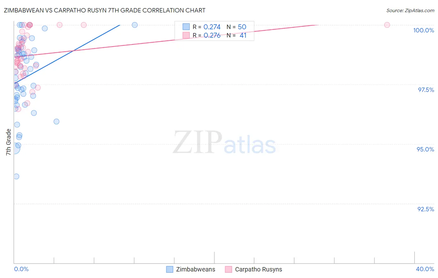 Zimbabwean vs Carpatho Rusyn 7th Grade