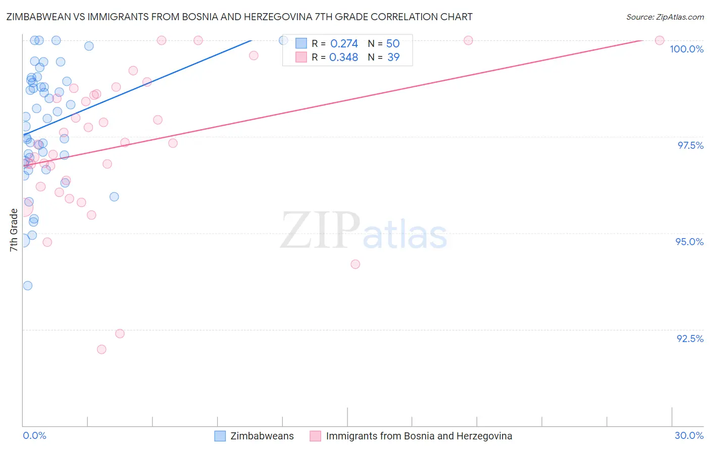 Zimbabwean vs Immigrants from Bosnia and Herzegovina 7th Grade