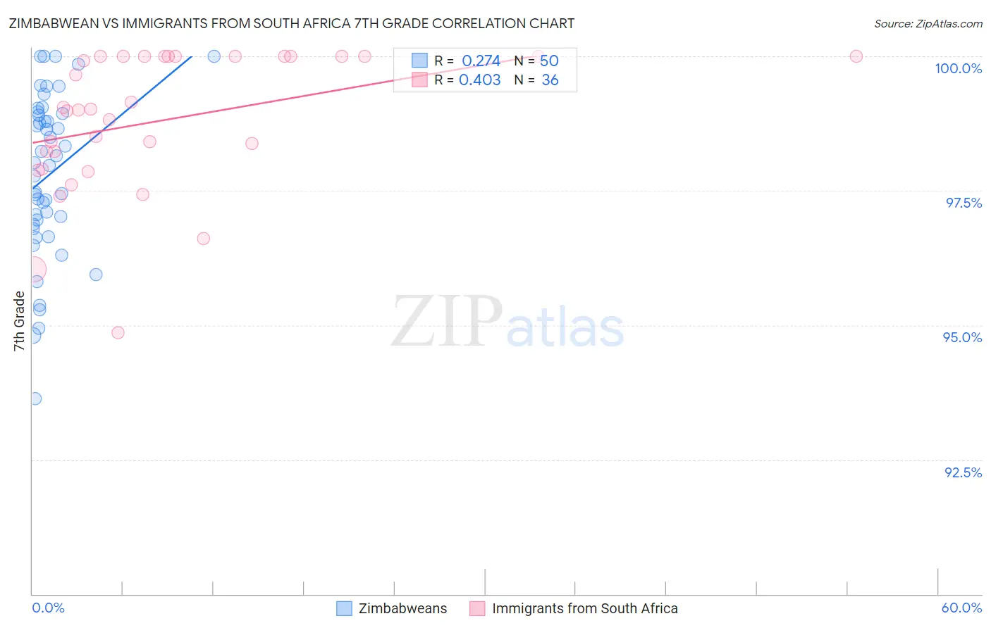 Zimbabwean vs Immigrants from South Africa 7th Grade