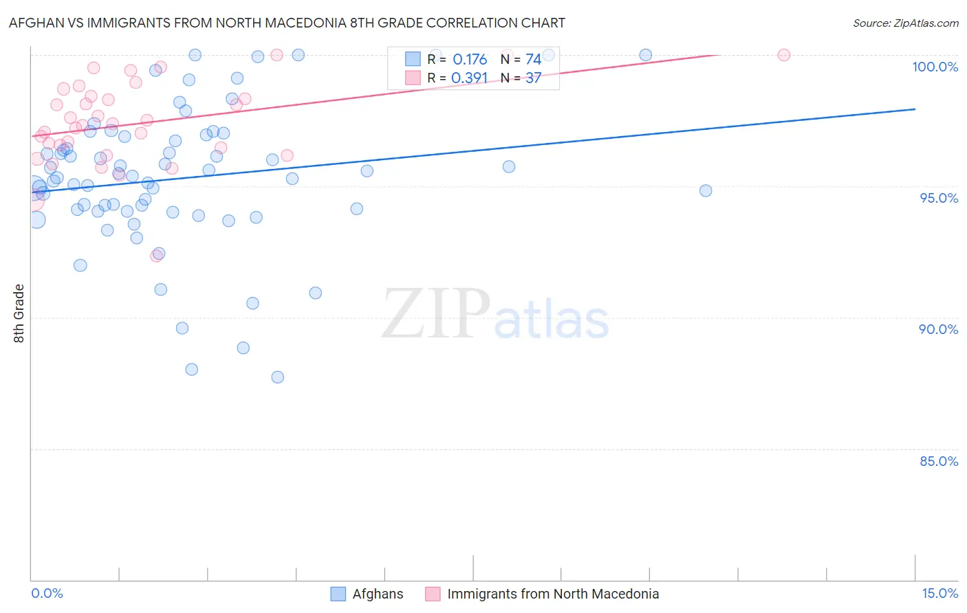 Afghan vs Immigrants from North Macedonia 8th Grade