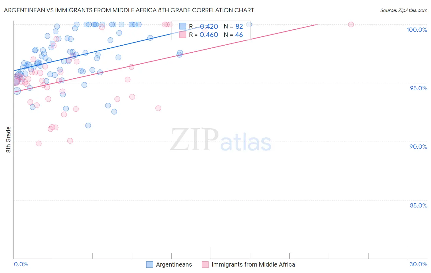 Argentinean vs Immigrants from Middle Africa 8th Grade