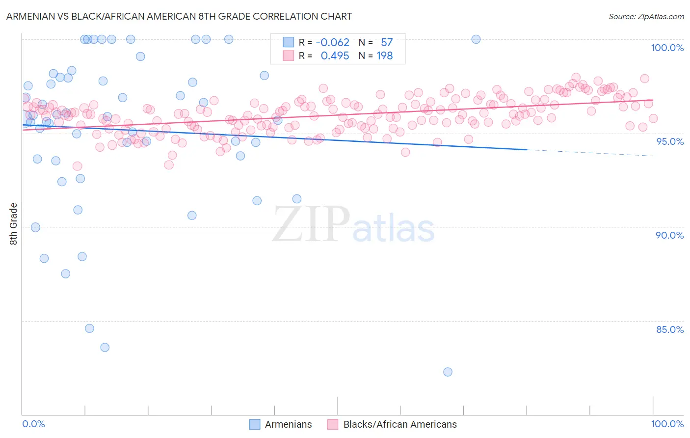 Armenian vs Black/African American 8th Grade