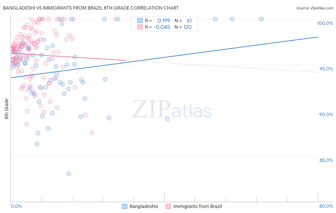 Bangladeshi vs Immigrants from Brazil 8th Grade