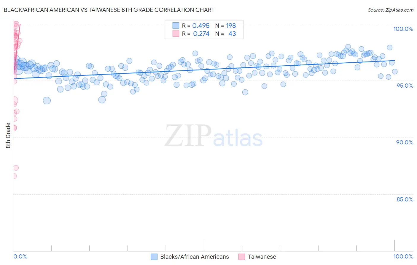 Black/African American vs Taiwanese 8th Grade