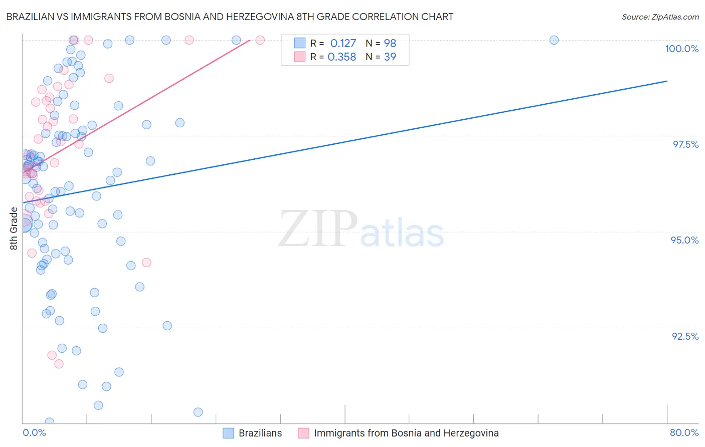 Brazilian vs Immigrants from Bosnia and Herzegovina 8th Grade