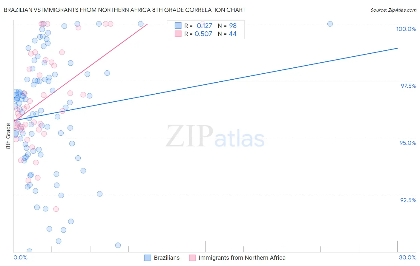 Brazilian vs Immigrants from Northern Africa 8th Grade