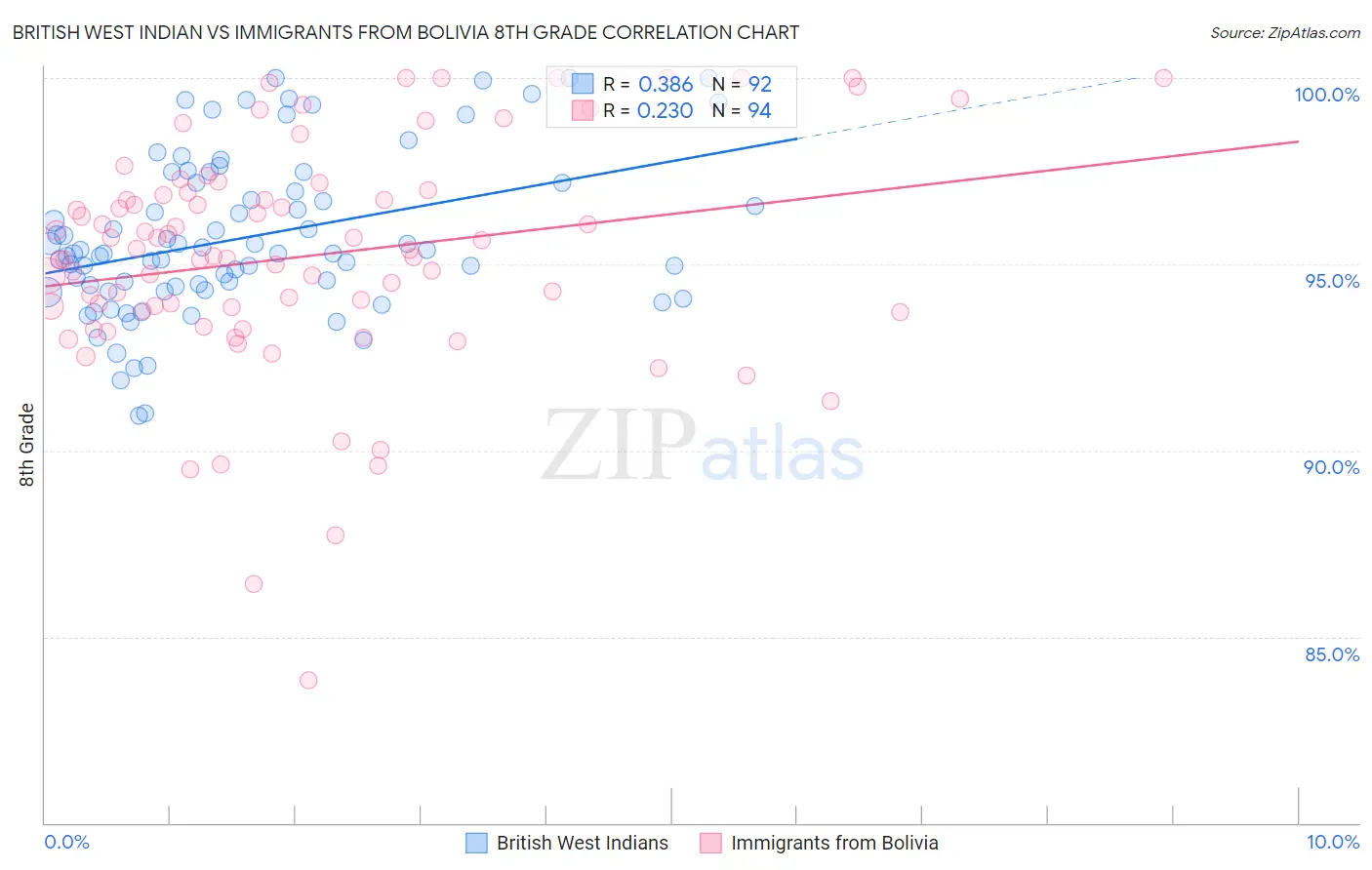 British West Indian vs Immigrants from Bolivia 8th Grade