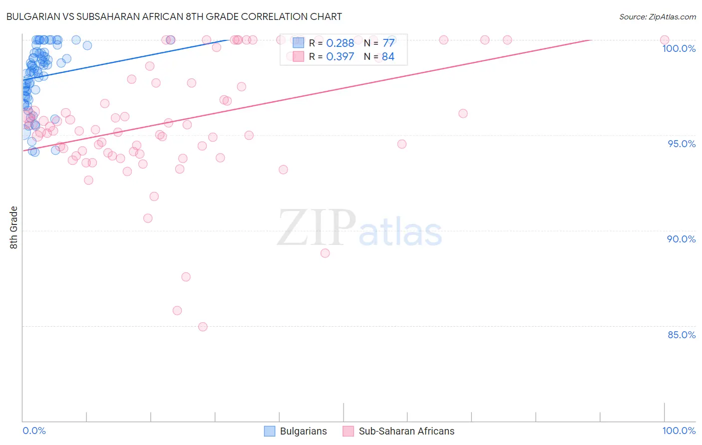 Bulgarian vs Subsaharan African 8th Grade