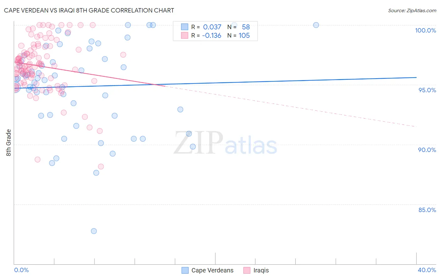 Cape Verdean vs Iraqi 8th Grade