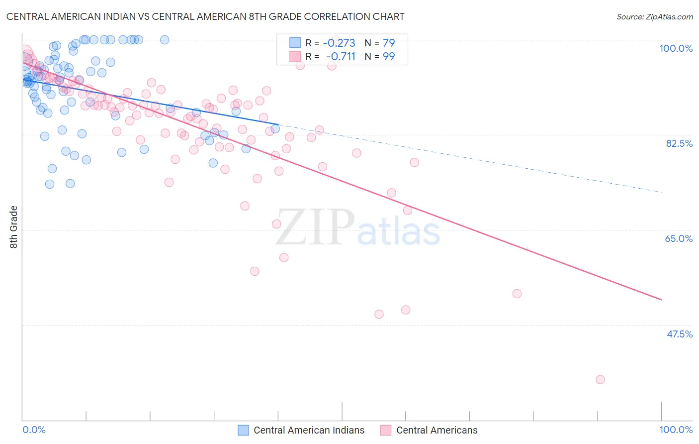 Central American Indian vs Central American 8th Grade