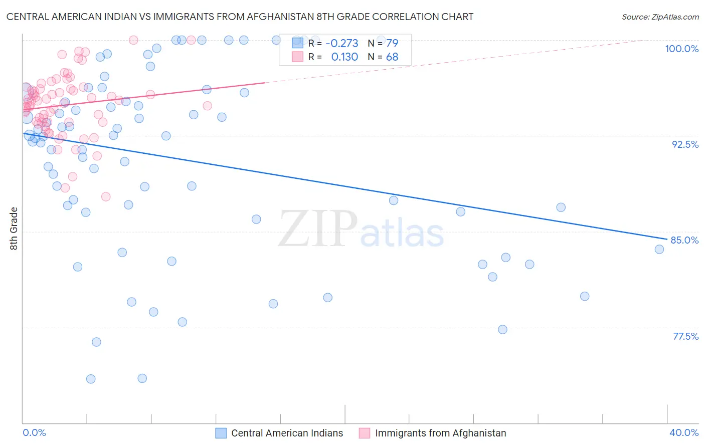 Central American Indian vs Immigrants from Afghanistan 8th Grade