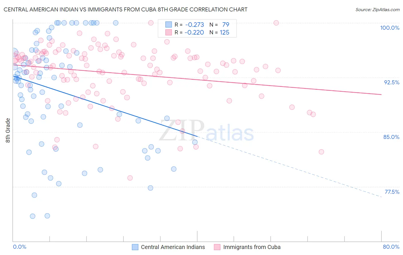 Central American Indian vs Immigrants from Cuba 8th Grade