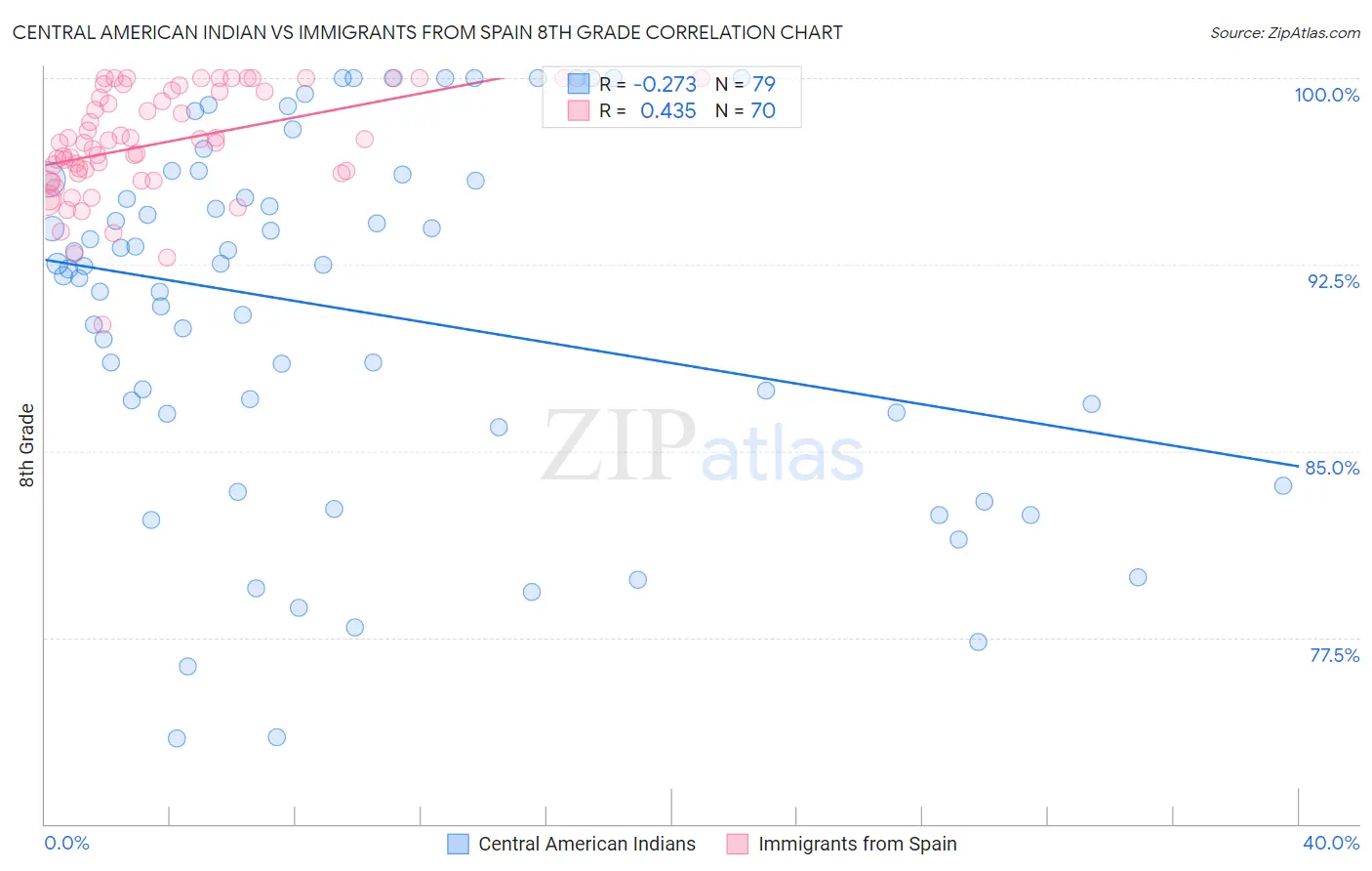 Central American Indian vs Immigrants from Spain 8th Grade