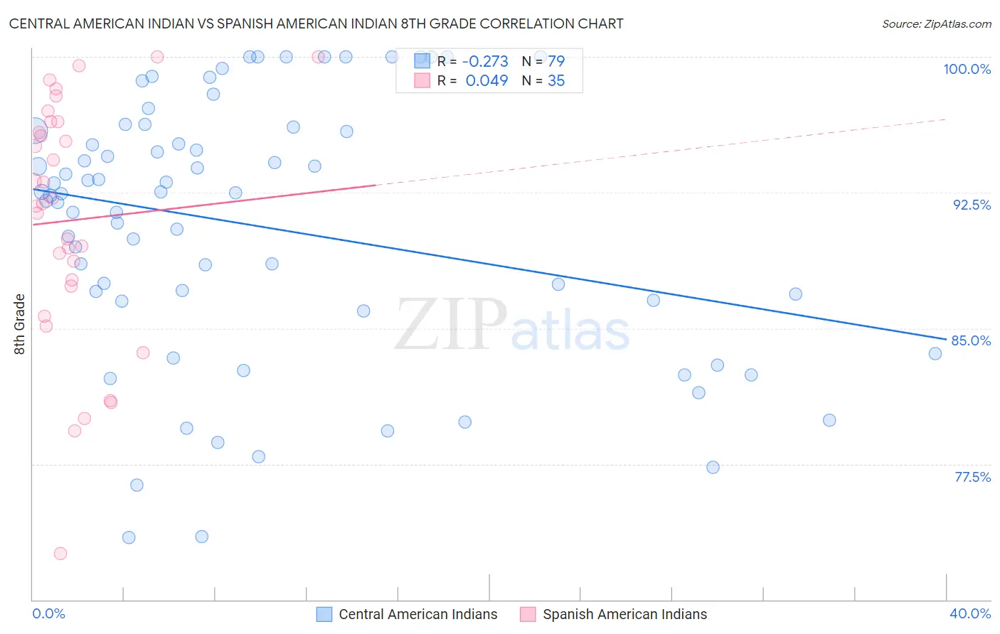 Central American Indian vs Spanish American Indian 8th Grade