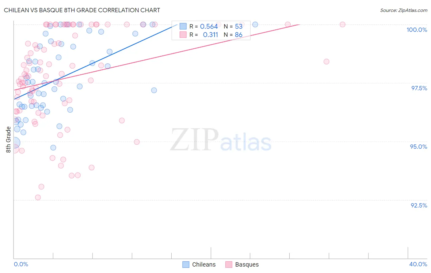 Chilean vs Basque 8th Grade