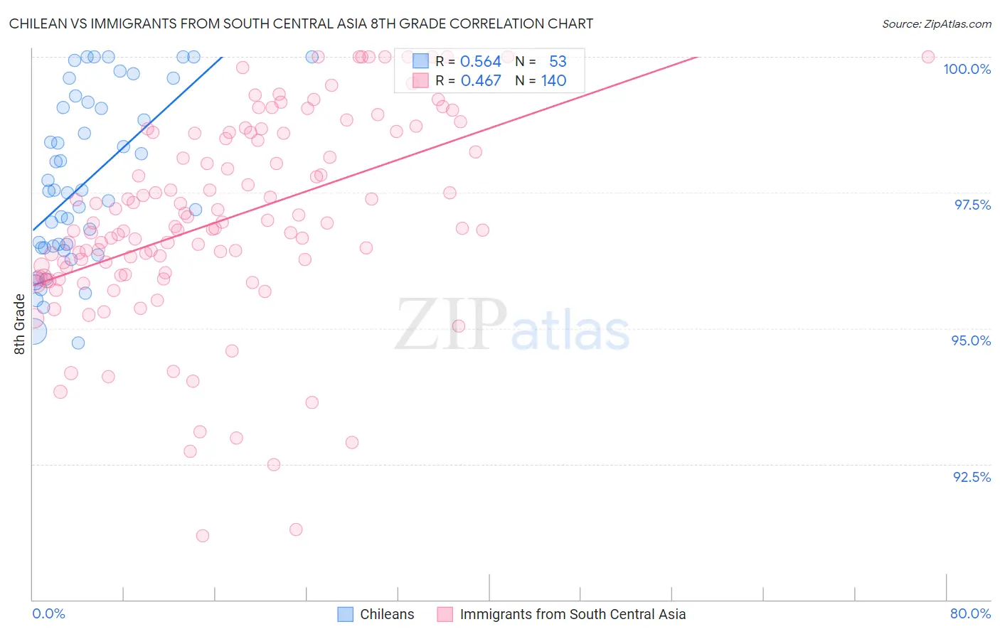 Chilean vs Immigrants from South Central Asia 8th Grade