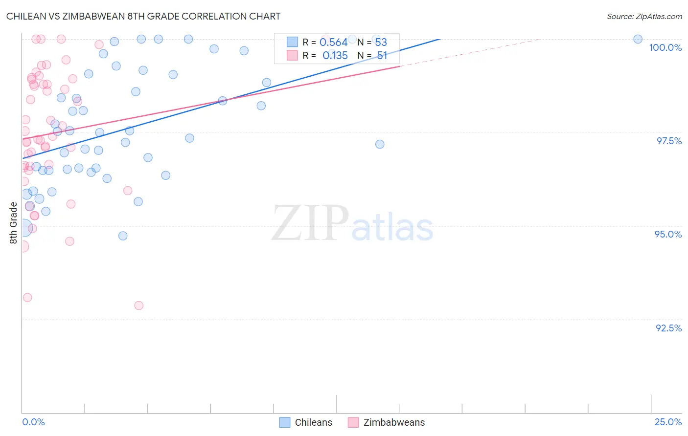 Chilean vs Zimbabwean 8th Grade