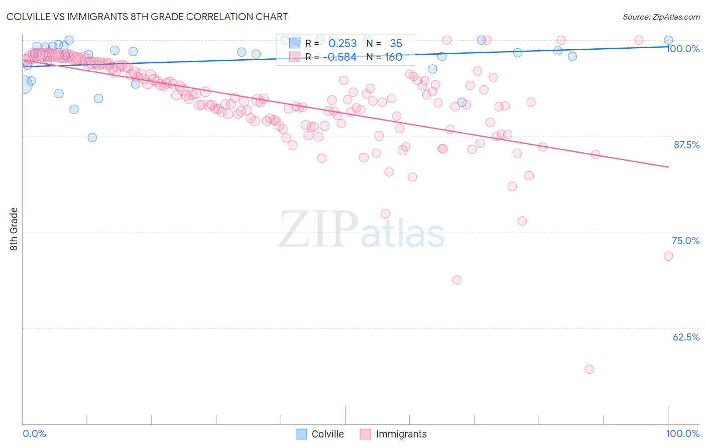 Colville vs Immigrants 8th Grade