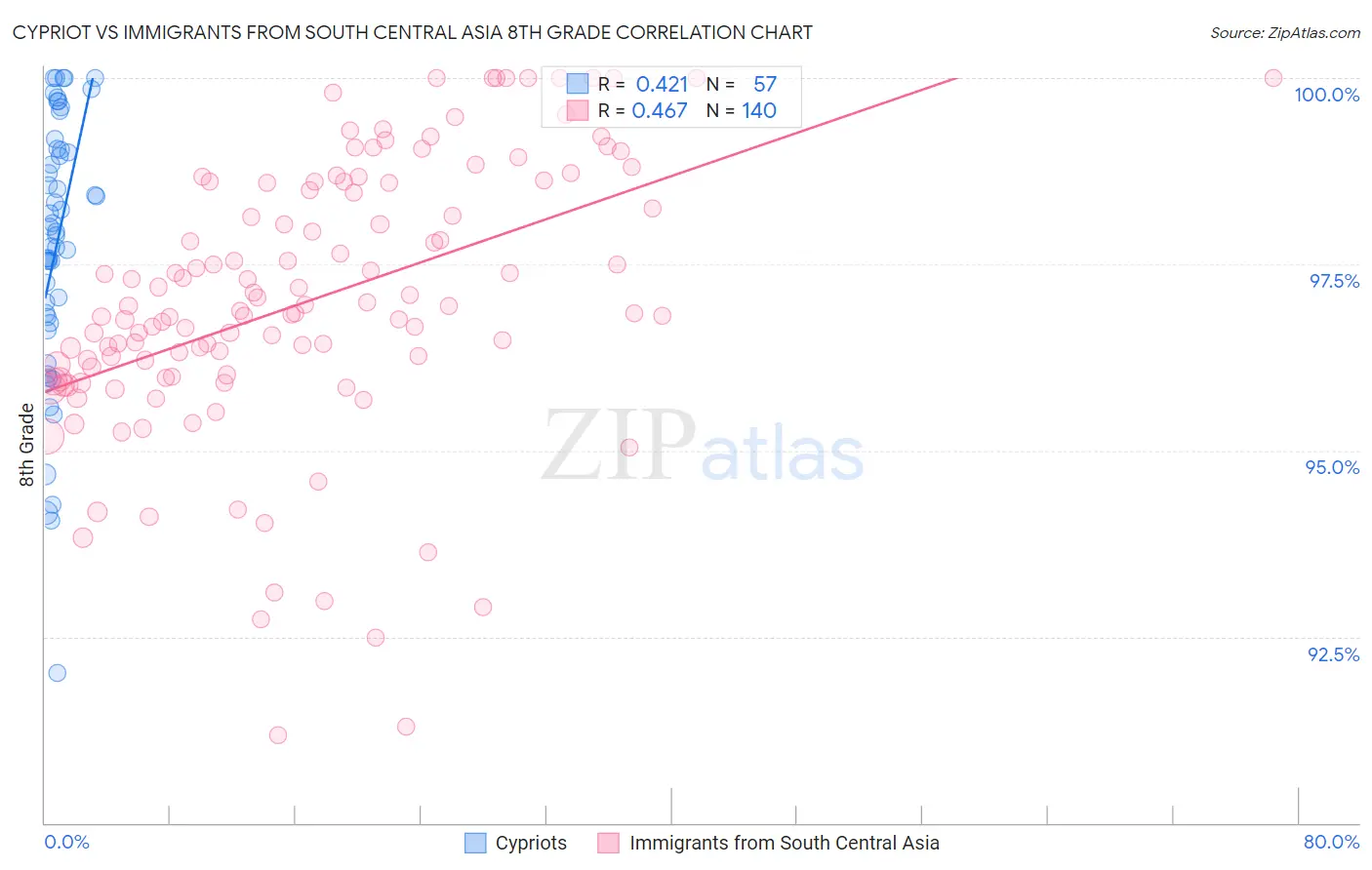 Cypriot vs Immigrants from South Central Asia 8th Grade