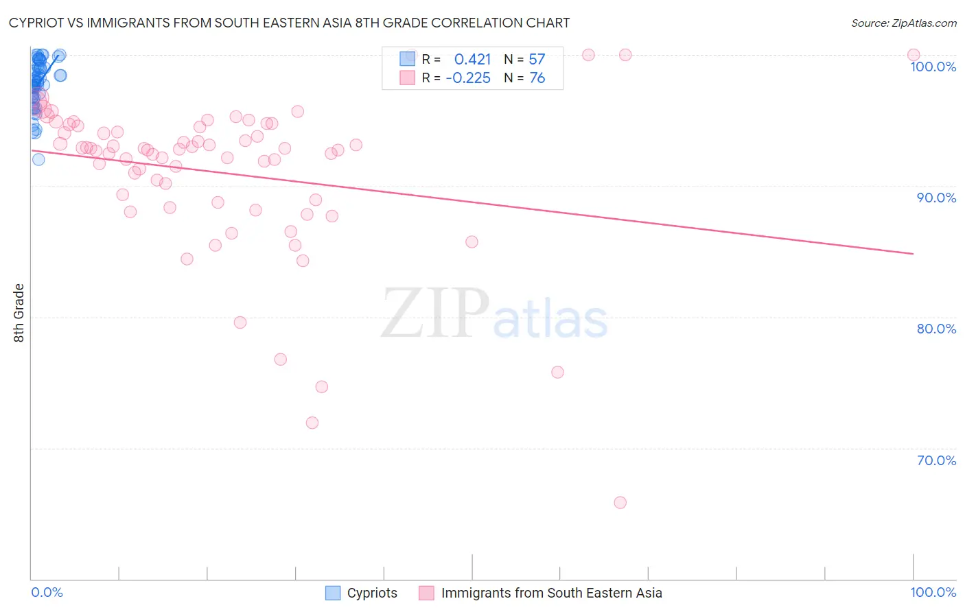 Cypriot vs Immigrants from South Eastern Asia 8th Grade