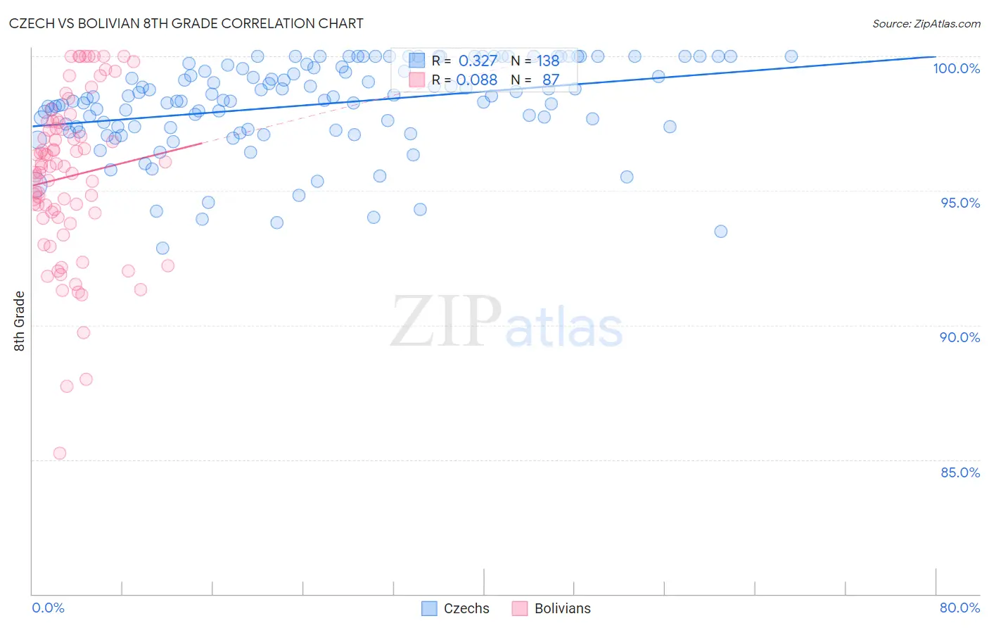 Czech vs Bolivian 8th Grade