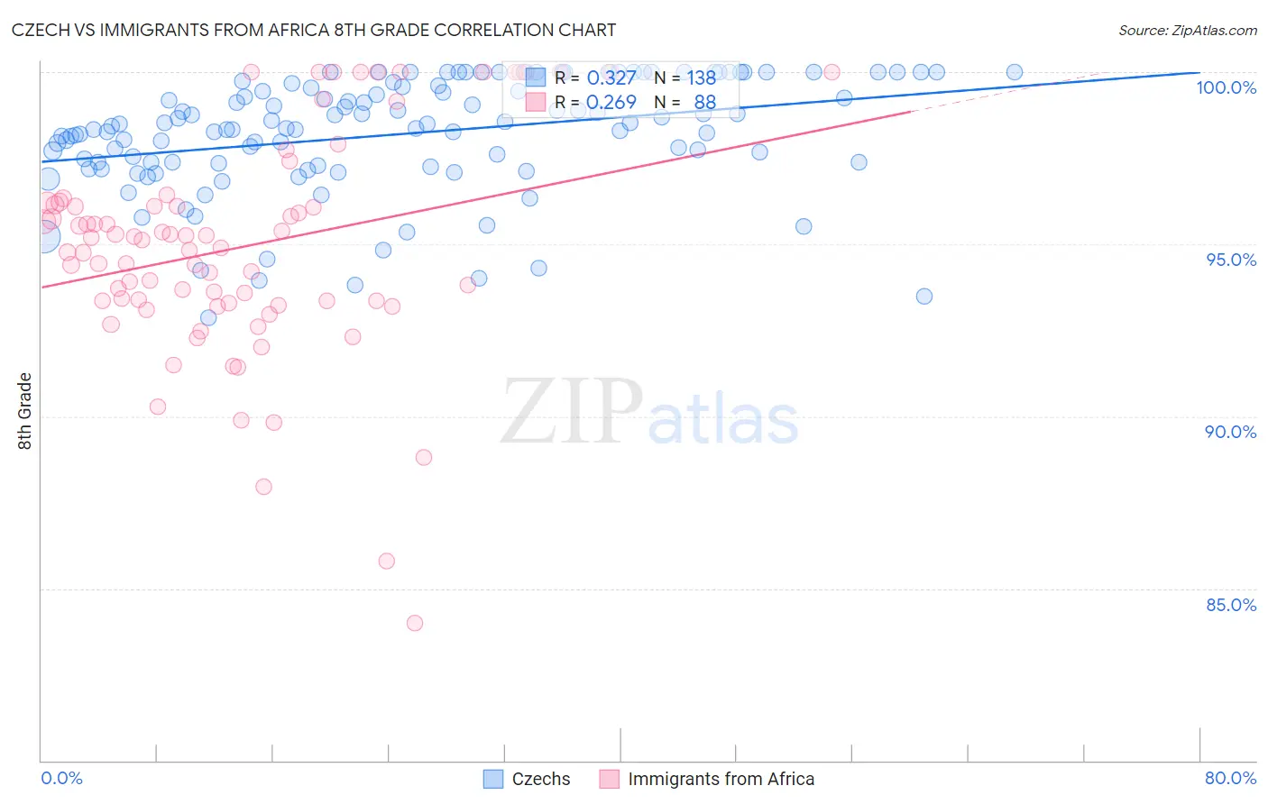 Czech vs Immigrants from Africa 8th Grade