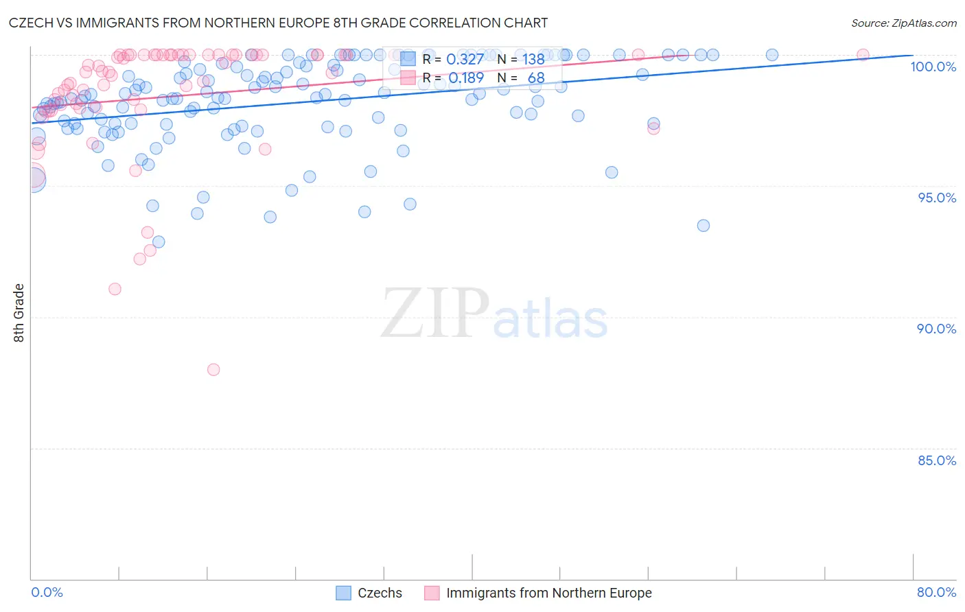 Czech vs Immigrants from Northern Europe 8th Grade