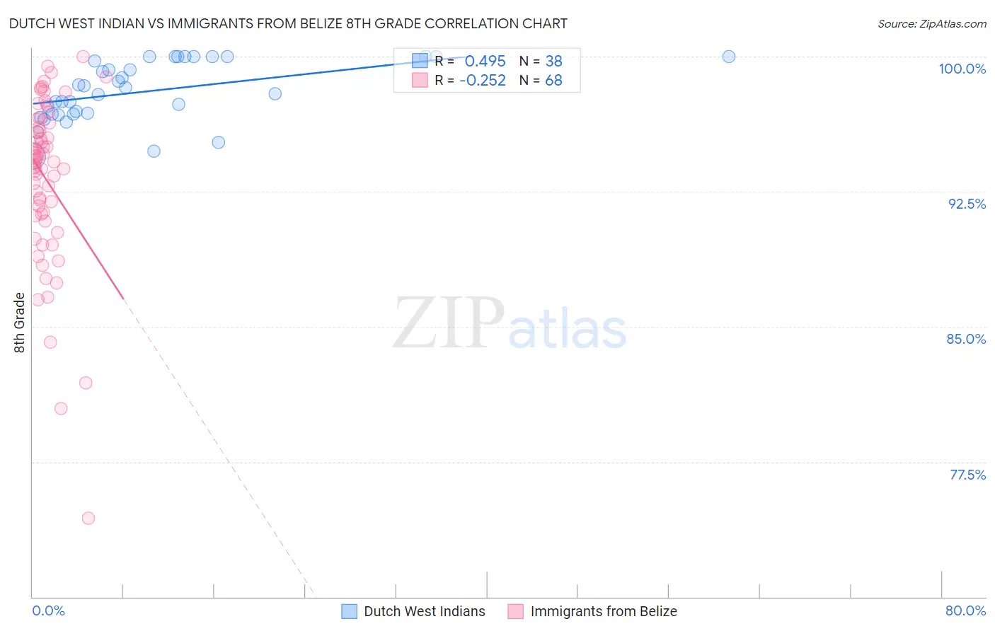 Dutch West Indian vs Immigrants from Belize 8th Grade