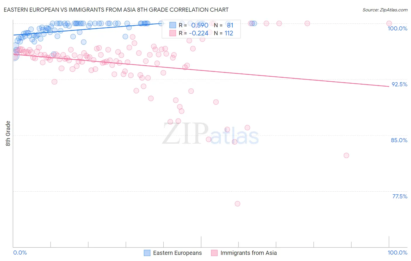 Eastern European vs Immigrants from Asia 8th Grade